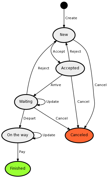 (taxi order diagram)